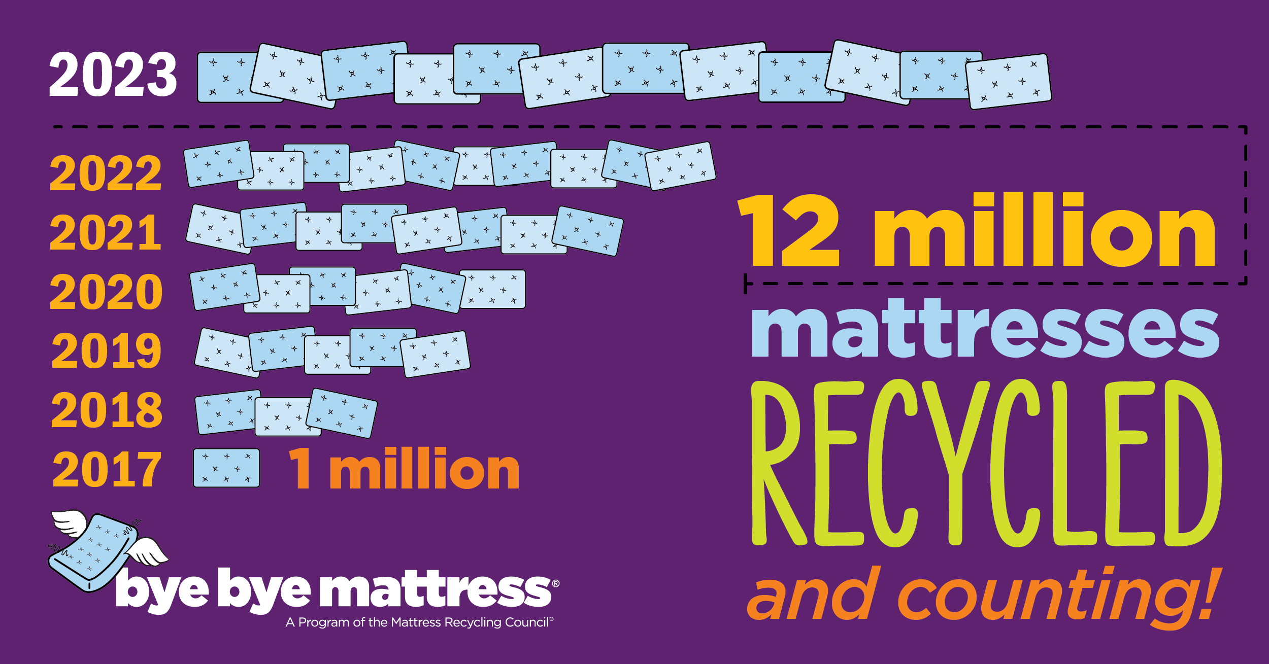 March 2023 Highlights Mattress Recycling Council Recycling Programs